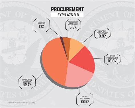 Navy Budget