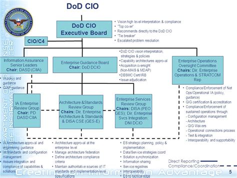 Navy CIO IT Governance