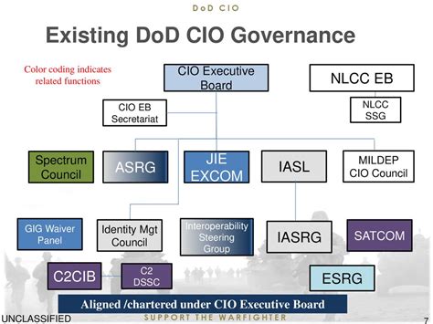 Navy CIO IT Governance