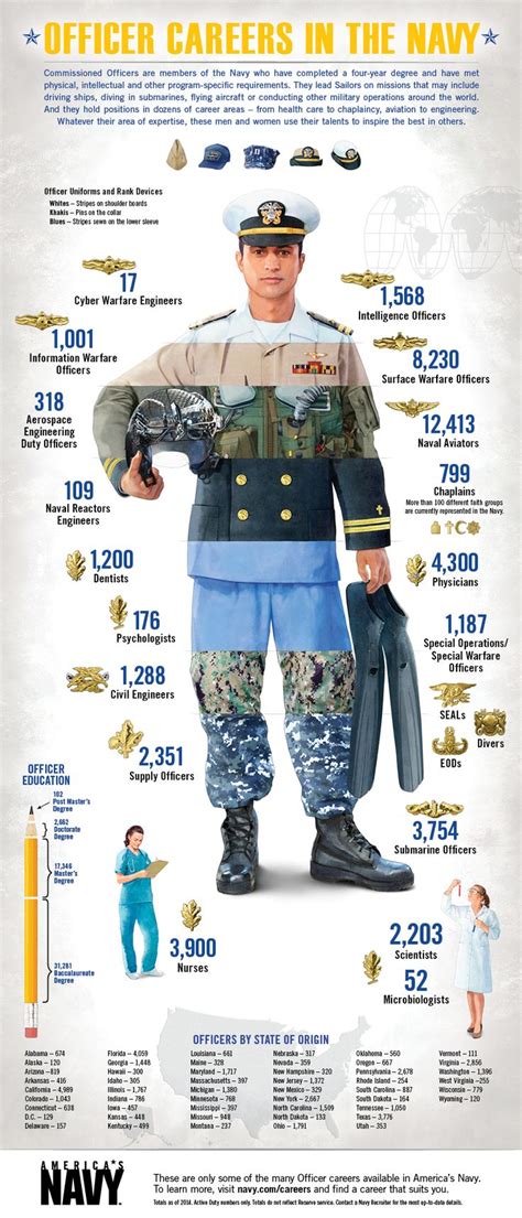 Navy Captain Career Progression