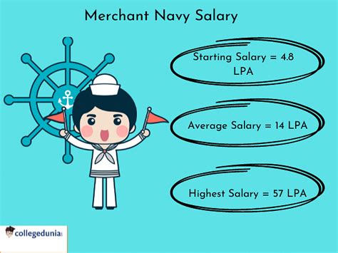 Navy Captain Salary Per Hour