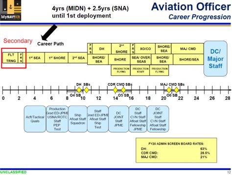 Navy Commissioned Officer Career Paths