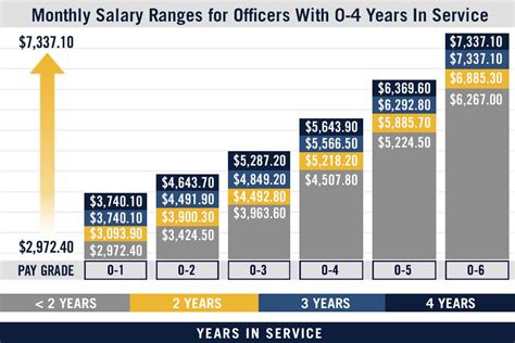 Navy Commissioned Officer Pay Scales