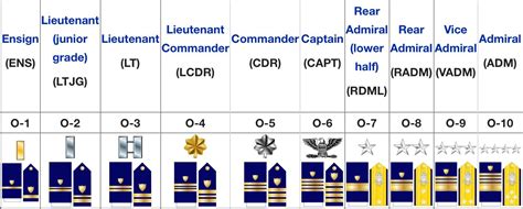 Navy Commissioned Officer Ranks