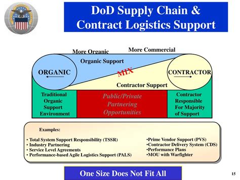 Navy DPS Supply Chain Management