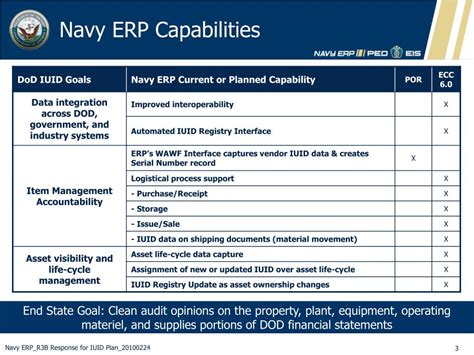 Navy ERP Implementation Compliance