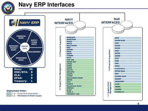 Navy ERP Implementation Tools and Techniques