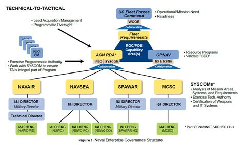 Navy Engineer working in a command structure