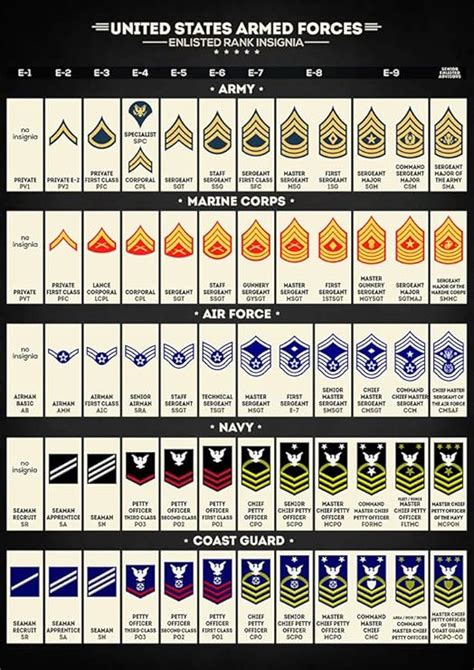 Navy Enlisted Rank Comparisons