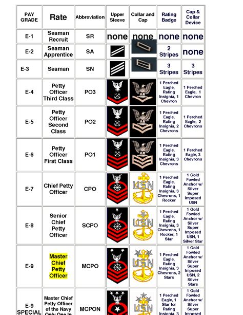 Navy Enlisted Rank Structure Image 2