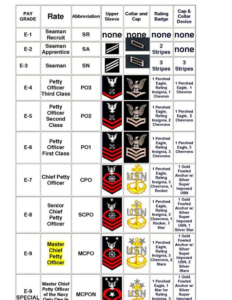 Navy Enlisted Rank History