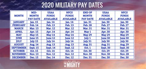 Navy Fed Military Pay Schedule