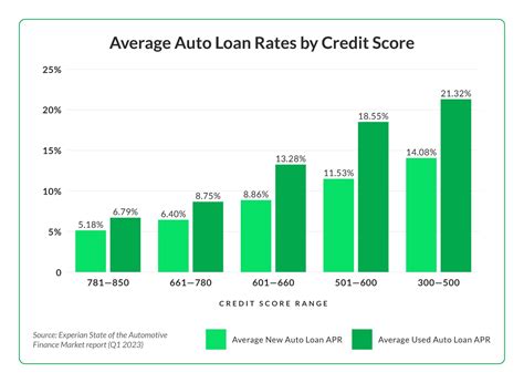 Navy Federal Auto Loan Rates