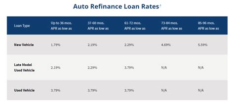 Navy Federal Car Loan Interest Rates