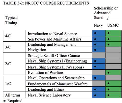 Navy Federal Requirements and Qualifications