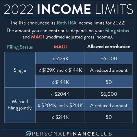 Navy Federal Roth IRA Contribution Limits