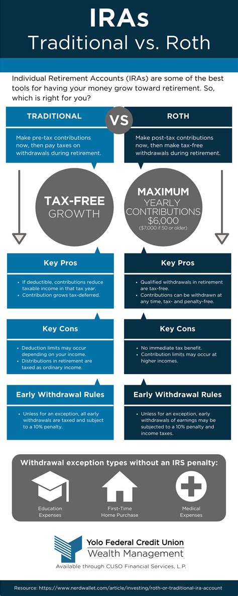 Navy Federal Roth IRA vs Traditional IRA