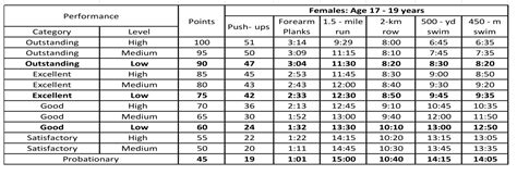 Navy Female PRT Scoring