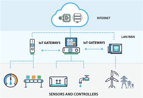 Navy Gateway Information System Architecture Design