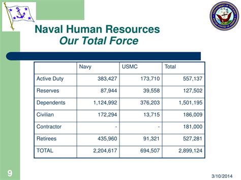 Navy HR Services Future