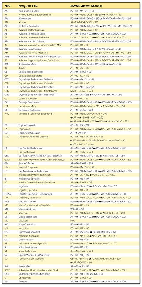 Navy Jobs By Asvab Score Guide