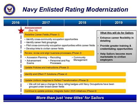 Navy MEPS Process Timeline