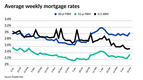 Navy Mortgage Rates