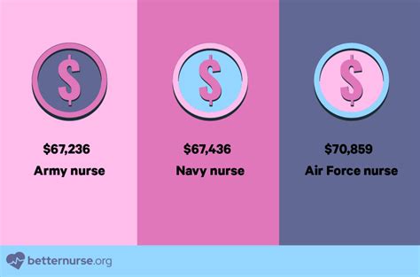 Navy Nurse Salary and Benefits