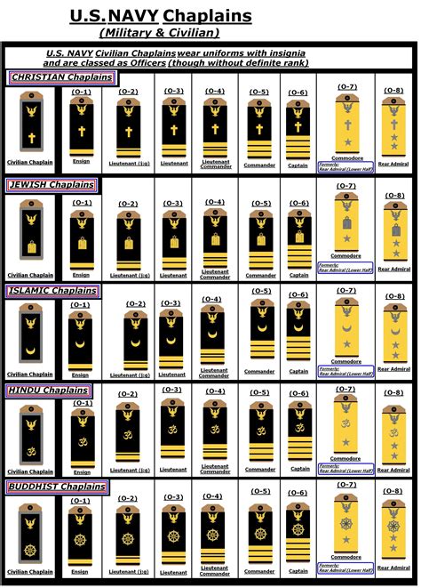 Navy Officer Rank Comparisons