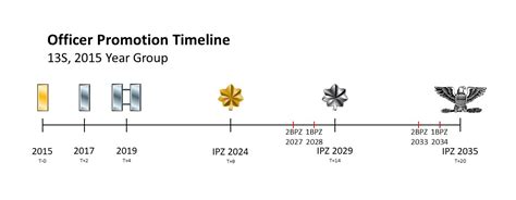 Navy Officer Rank Promotion Timeline