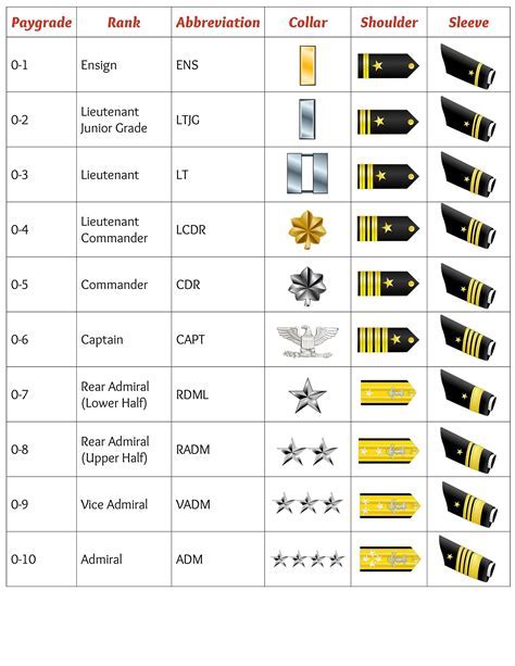 Navy Officer Ranks and Pay Grades