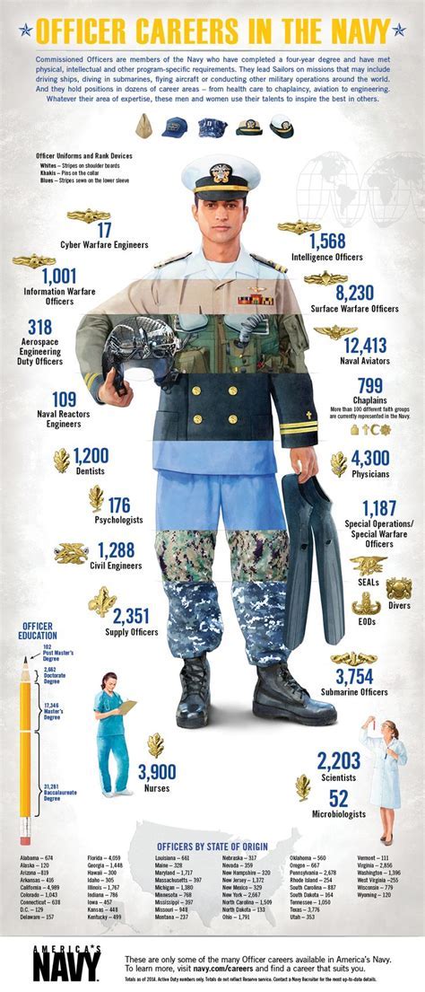 Navy Officer Specialties