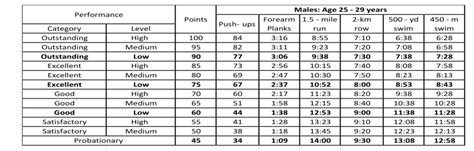 Navy PRT Requirements for Males