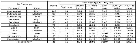 Navy PRT Requirements for Females