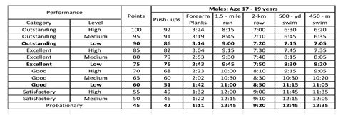 Navy PRT Scoring System