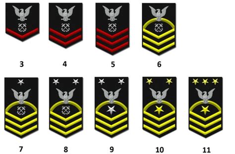 Navy Petty Officer Ranks