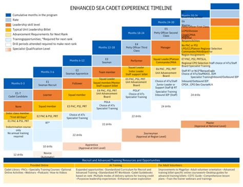 Navy Promotion Requirements