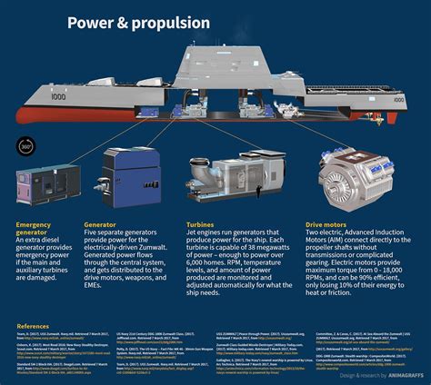 Navy Propulsion Systems