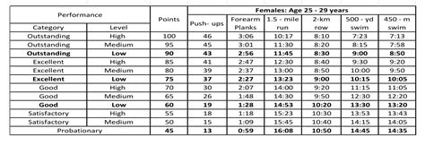 Navy Prt Standards Female 25-29 Overview