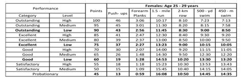 Navy Prt Standards Female 25-29 FAQs