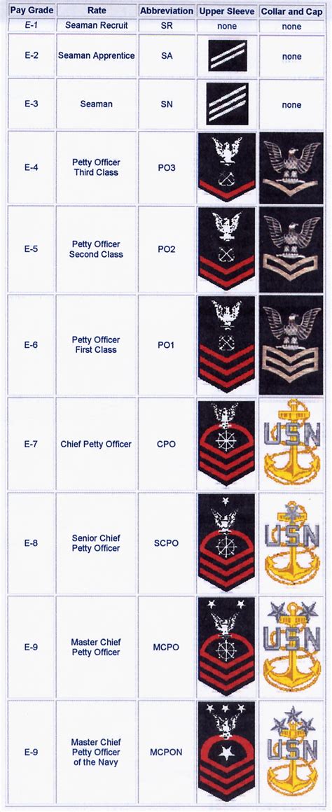 Navy Rank Structure