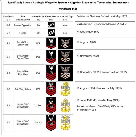 Navy Rank Structure Advancement