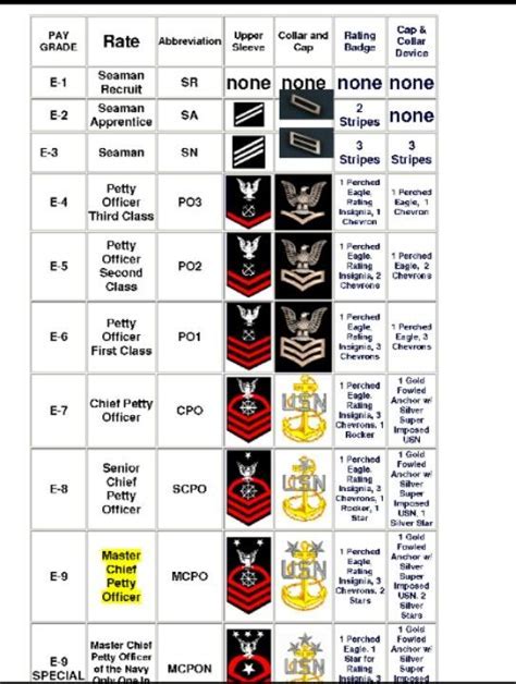 Navy Ranks