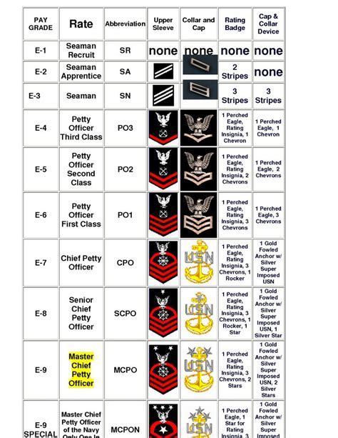 Navy Ranks Structure