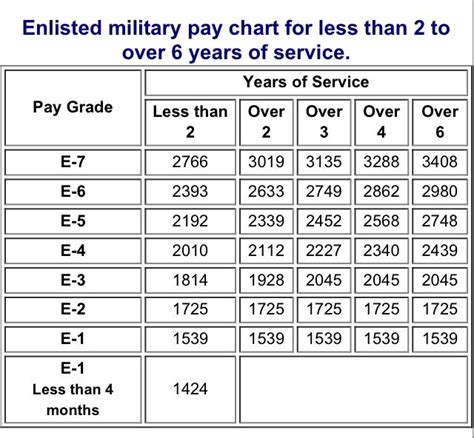 Navy Ranks and Pay Scale