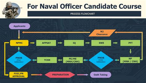 A flowchart showing the Navy's recruitment process