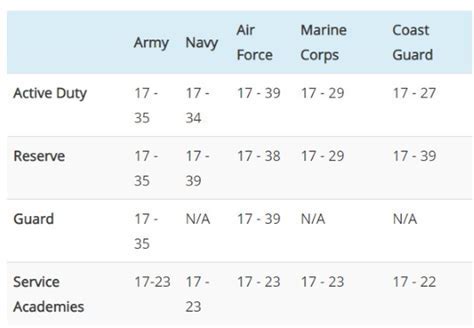 Navy Age Limit Requirements for Reserve and National Guard