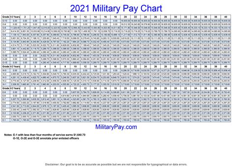 Navy Reserve Pay Chart 2021