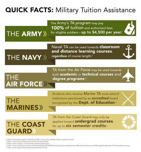 Navy Tuition Assistance Program