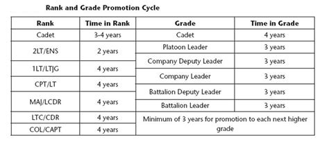 Navy Time-in-Grade Requirements